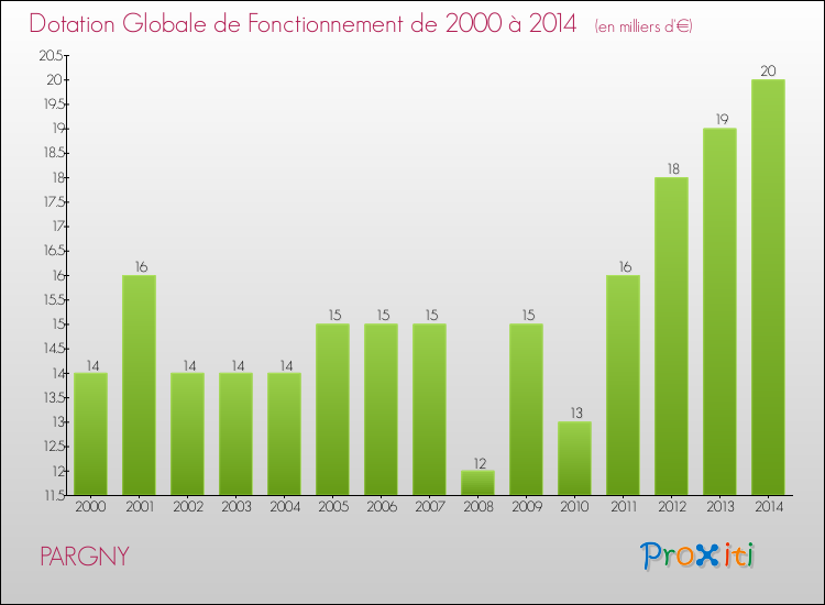 Evolution du montant de la Dotation Globale de Fonctionnement pour la commune de PARGNY de 2000 à 2014 Evolution du montant de la Dotation Globale de Fonctionnement pour PARGNY de 2000 à 2014