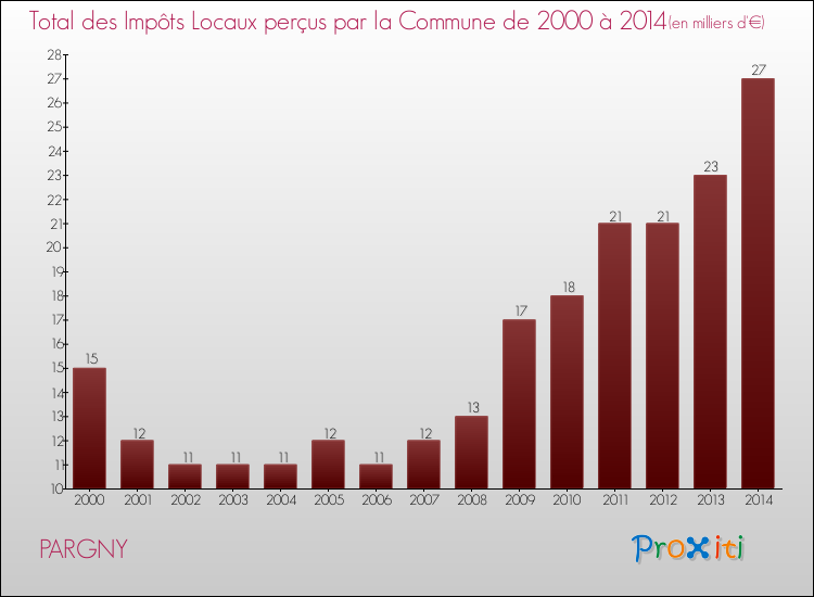 Evolution des Impôts Locaux pour la commune de PARGNY de 2000 à 2014 Evolution des Impôts Locaux pour PARGNY de 2000 à 2014