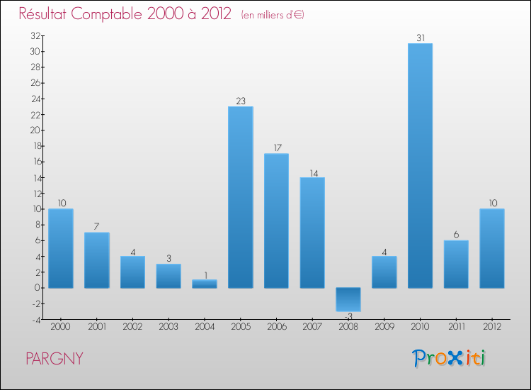 Evolution du résultat comptable pour la commune de PARGNY de 2000 à 2012 Evolution du résultat comptable pour PARGNY de 2000 à 2012