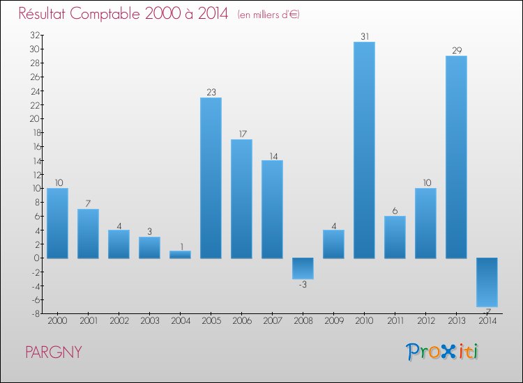 Evolution du résultat comptable pour la commune de PARGNY de 2000 à 2014 Evolution du résultat comptable pour PARGNY de 2000 à 2014