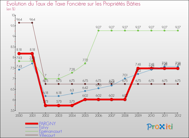 Evolution du taux de la taxe foncière sur le bati pour PARGNY et les communes proches de 2000 à 2012 Comparaison des taux de taxe foncière sur le bati pour PARGNY et les communes voisines de 2000 à 2012