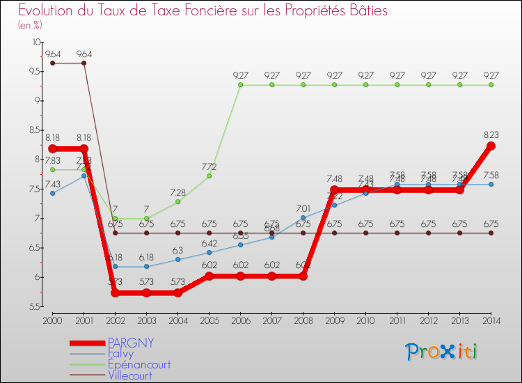 Evolution du taux de la taxe foncière sur le bati pour PARGNY et les communes proches de 2000 à 2014 Comparaison des taux de taxe foncière sur le bati pour PARGNY et les communes voisines de 2000 à 2014