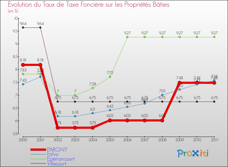 Evolution du taux de la taxe foncière sur le bati pour PARGNY et les communes proches Comparaison des taux de taxe foncière sur le bati pour PARGNY et les communes voisines