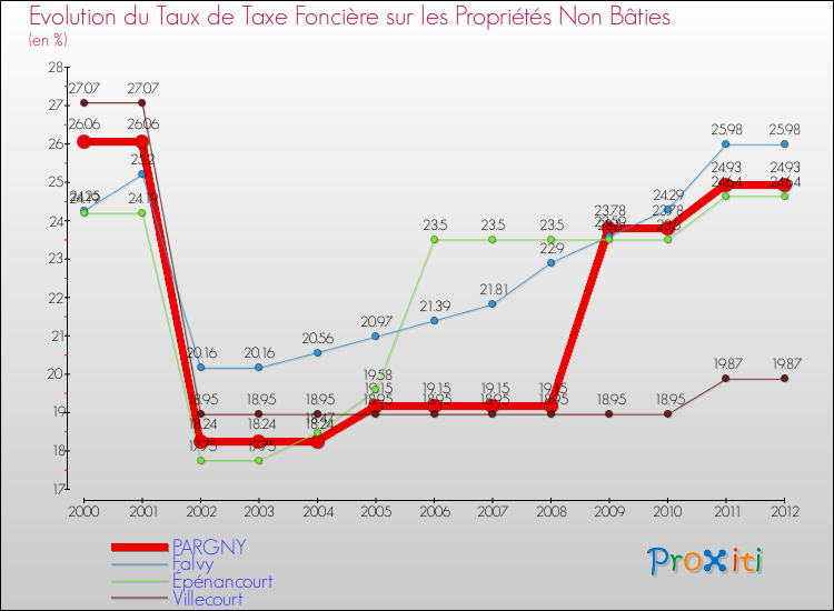 Evolution du taux de la taxe foncière sur les immeubles et terrains non batis pour PARGNY et les communes proches de 2000 à 2012 Comparaison des taux de la taxe foncière sur les immeubles et terrains non batis pour PARGNY et les communes voisines de 2000 à 2012