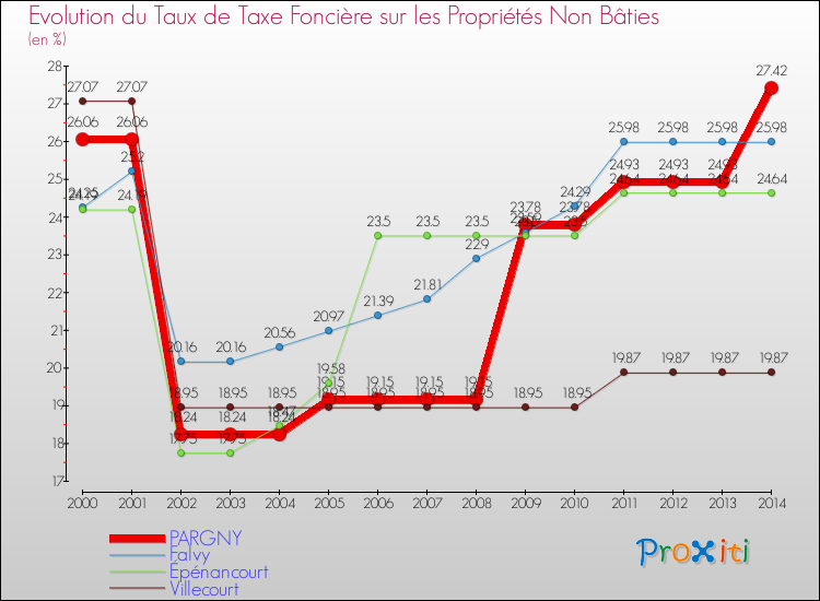 Evolution du taux de la taxe foncière sur les immeubles et terrains non batis pour PARGNY et les communes proches de 2000 à 2014 Comparaison des taux de la taxe foncière sur les immeubles et terrains non batis pour PARGNY et les communes voisines de 2000 à 2014