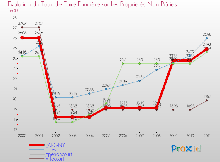 Evolution du taux de la taxe foncière sur les immeubles et terrains non batis pour PARGNY et les communes proches Comparaison des taux de la taxe foncière sur les immeubles et terrains non batis pour PARGNY et les communes voisines