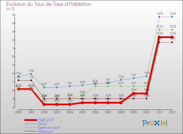 Evolution du taux de la taxe d'habitation pour PARGNY et les communes proches Comparaison des taux de la taxe d'habitation pour PARGNY et les communes voisines