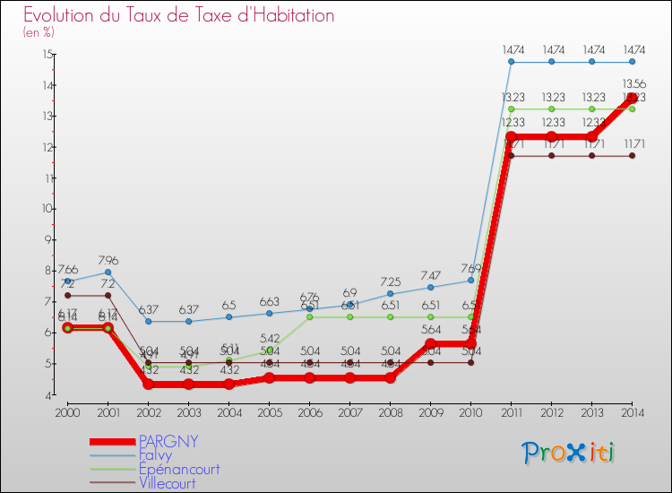 Evolution du taux de la taxe d'habitation pour PARGNY et les communes proches de 2000 à 2014 Comparaison des taux de la taxe d'habitation pour PARGNY et les communes voisines de 2000 à 2014