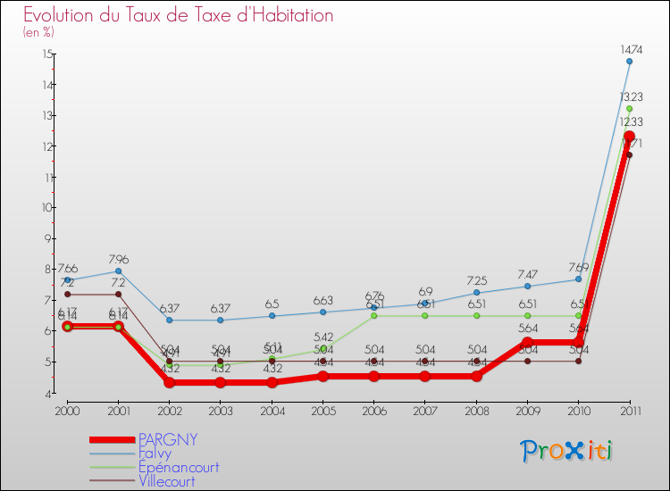 Evolution du taux de la taxe d'habitation pour PARGNY et les communes proches Comparaison des taux de la taxe d'habitation pour PARGNY et les communes voisines