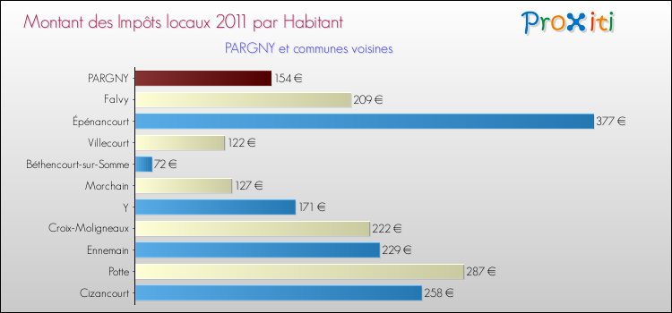 Montant des impôts locaux par Habitant pour PARGNY et les communes proches Comparaison des impôts locaux par habitant pour PARGNY et les communes voisines