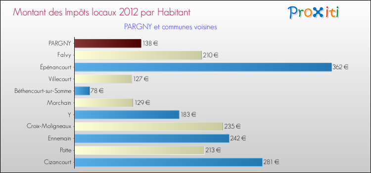 Montant des impôts locaux par Habitant pour PARGNY et les communes proches Comparaison des impôts locaux par habitant pour PARGNY et les communes voisines