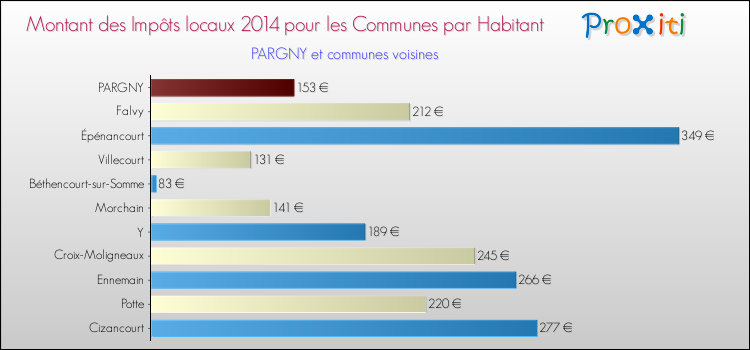 Montant des impôts locaux par Habitant pour PARGNY et les communes proches en 2014 Comparaison des impôts locaux par habitant pour PARGNY et les communes voisines en 2014