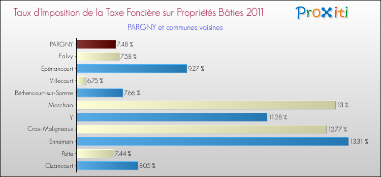 Taux d'imposition de la taxe foncière sur le bati 2011 pour PARGNY et les communes proches Comparaison des taux d'imposition de la taxe foncière sur le bati 2011 pour PARGNY et les communes voisines