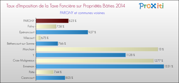 Taux d'imposition de la taxe foncière sur le bati 2014 pour PARGNY et les communes proches Comparaison des taux d'imposition de la taxe foncière sur le bati 2014 pour PARGNY et les communes voisines