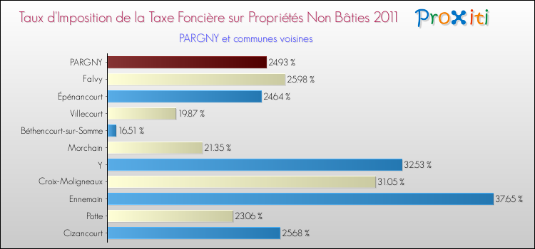 Taux d'imposition de la taxe foncière sur les immeubles et terrains non batis 2011 pour PARGNY et les communes proches Comparaison des taux d'imposition de la taxe foncière sur les immeubles et terrains non batis 2011 pour PARGNY et les communes voisines