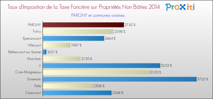 Taux d'imposition de la taxe foncière sur les immeubles et terrains non batis 2014 pour PARGNY et les communes proches Comparaison des taux d'imposition de la taxe foncière sur les immeubles et terrains non batis 2014 pour PARGNY et les communes voisines