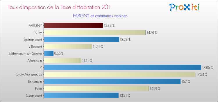 Taux d'imposition de la taxe d'habitation 2011 pour PARGNY et les communes proches Comparaison des taux d'imposition de la taxe d'habitation 2011 pour PARGNY et les communes voisines