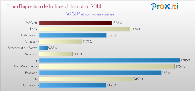 Taux d'imposition de la taxe d'habitation 2014 pour PARGNY et les communes proches Comparaison des taux d'imposition de la taxe d'habitation 2014 pour PARGNY et les communes voisines