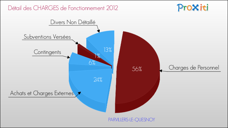 Décomposition des Charges de Fonctionnement 2012 de la commune de PARVILLERS-LE-QUESNOY Charges de Fonctionnement 2012 pour la commune de PARVILLERS-LE-QUESNOY