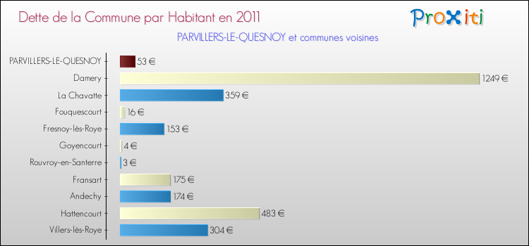 Dette par habitant de la commune en 2011 pour PARVILLERS-LE-QUESNOY et les communes proches Comparaison de la dette par habitant de la commune en 2011 pour PARVILLERS-LE-QUESNOY et les communes voisines