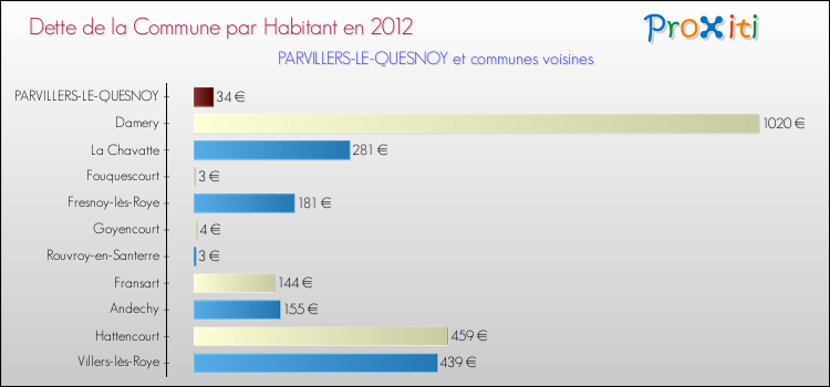 Dette par habitant de la commune en 2012 pour PARVILLERS-LE-QUESNOY et les communes proches Comparaison de la dette par habitant de la commune en 2012 pour PARVILLERS-LE-QUESNOY et les communes voisines