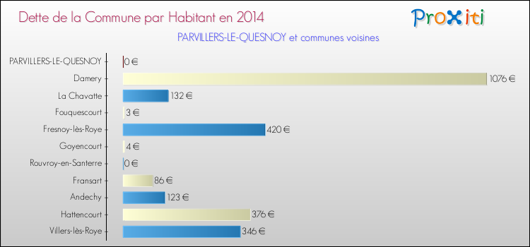 Dette par habitant de la commune en 2014 pour PARVILLERS-LE-QUESNOY et les communes proches Comparaison de la dette par habitant de la commune en 2014 pour PARVILLERS-LE-QUESNOY et les communes voisines