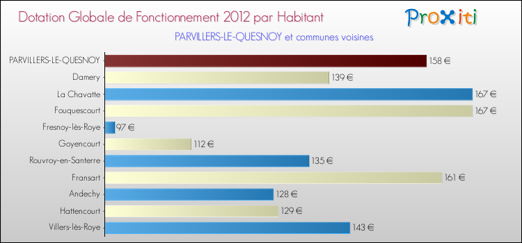 Montant des dotations globales de fonctionnement DGF par Habitant pour PARVILLERS-LE-QUESNOY et les communes proches Comparaison des des dotations globales de fonctionnement DGF par habitant pour PARVILLERS-LE-QUESNOY et les communes voisines