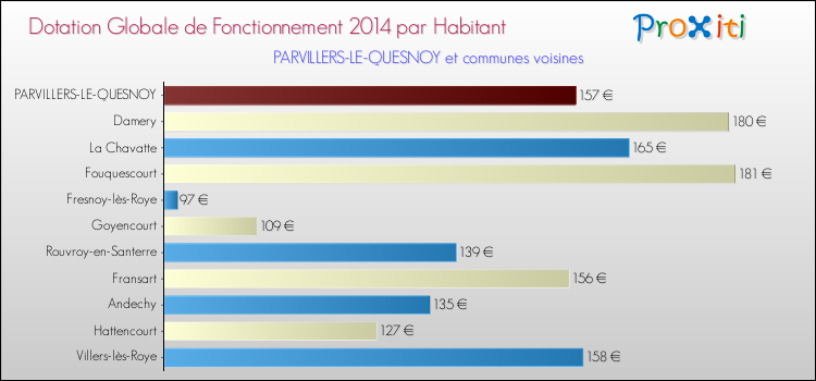 Montant des dotations globales de fonctionnement DGF par Habitant pour PARVILLERS-LE-QUESNOY et les communes proches en 2014. Comparaison des des dotations globales de fonctionnement DGF par habitant pour PARVILLERS-LE-QUESNOY et les communes voisines en 2014.