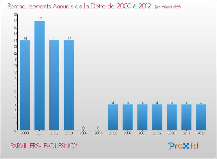 Evolution de l'annuité de la dette pour la commune de PARVILLERS-LE-QUESNOY de 2000 à 2012 Annuités de la dette pour PARVILLERS-LE-QUESNOY de 2000 à 2012