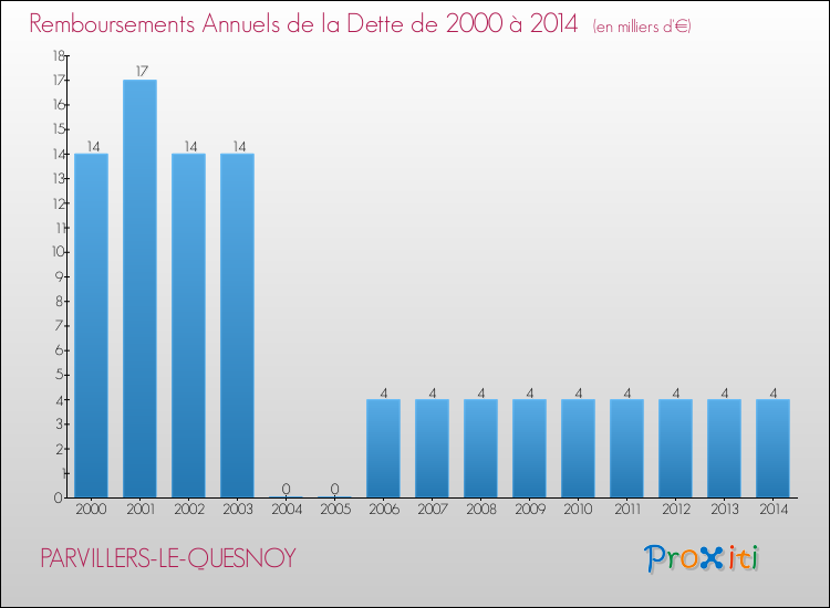 Evolution de l'annuité de la dette pour la commune de PARVILLERS-LE-QUESNOY de 2000 à 2014 Annuités de la dette pour PARVILLERS-LE-QUESNOY de 2000 à 2014