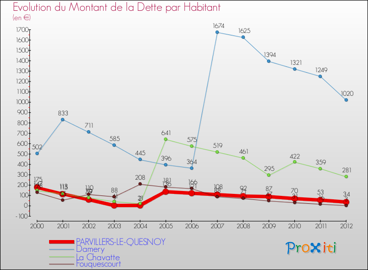 Evolution de la dette par habitant pour la commune de PARVILLERS-LE-QUESNOY et les communes proches de 2000 à 2012 Comparaison de la dette par habitant pour PARVILLERS-LE-QUESNOY et les communes voisines de 2000 à 2012