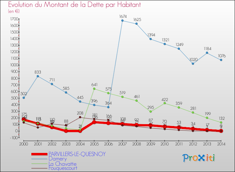 Evolution de la dette par habitant pour la commune de PARVILLERS-LE-QUESNOY et les communes proches de 2000 à 2014 Comparaison de la dette par habitant pour PARVILLERS-LE-QUESNOY et les communes voisines de 2000 à 2014