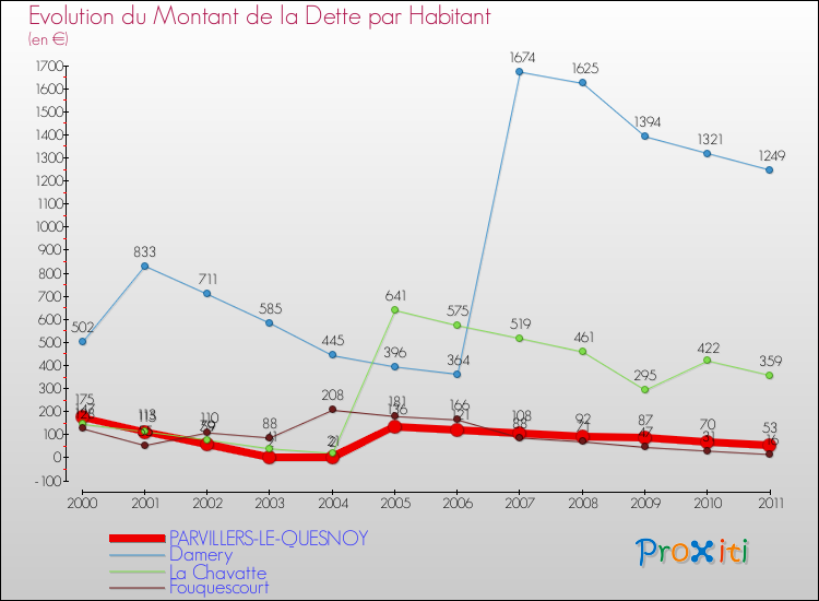 Evolution de la dette par habitant pour la commune de PARVILLERS-LE-QUESNOY et les communes proches Comparaison de la dette par habitant pour PARVILLERS-LE-QUESNOY et les communes voisines
