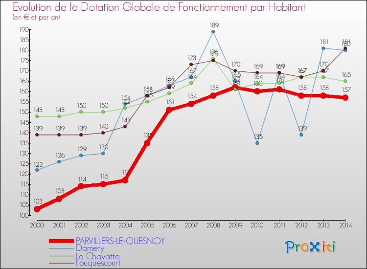 Evolution et montant de la dotation globale de fonctionnement par Habitant pour PARVILLERS-LE-QUESNOY et les communes proches de 2000 à 2014. Comparaison des dotations globales de fonctionnement par habitant pour PARVILLERS-LE-QUESNOY et les communes voisines de 2000 à 2014.