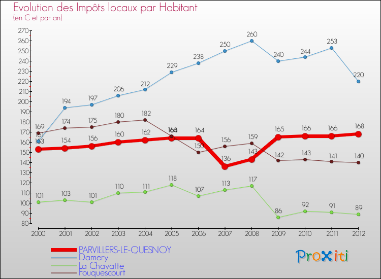 Evolution et montant des impôts locaux par Habitant pour PARVILLERS-LE-QUESNOY et les communes proches Comparaison des impôts locaux par habitant pour PARVILLERS-LE-QUESNOY et les communes voisines