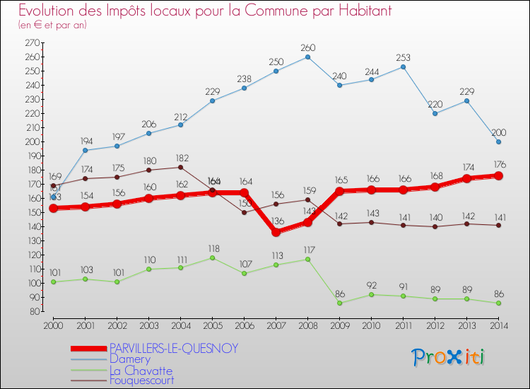 Evolution et montant des impôts locaux par Habitant pour PARVILLERS-LE-QUESNOY et les communes proches de 2000 à 2014 Comparaison des impôts locaux par habitant pour PARVILLERS-LE-QUESNOY et les communes voisines de 2000 à 2014