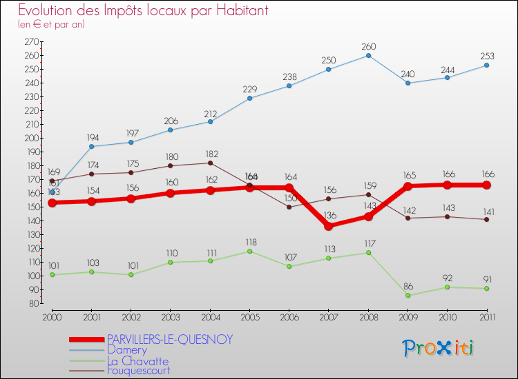 Evolution et montant des impôts locaux par Habitant pour PARVILLERS-LE-QUESNOY et les communes proches Comparaison des impôts locaux par habitant pour PARVILLERS-LE-QUESNOY et les communes voisines