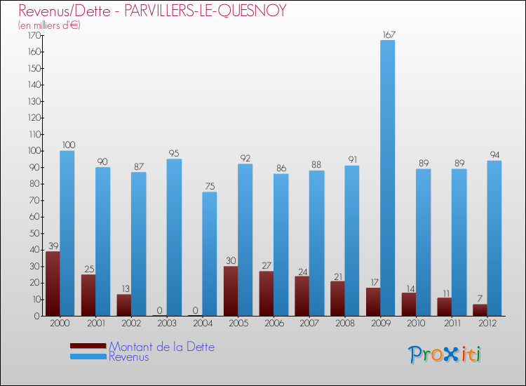 Evolution comparée de la dette et des revenus pour la commune de PARVILLERS-LE-QUESNOY de 2000 à 2012 Comparaison de la dette et des revenus pour PARVILLERS-LE-QUESNOY de 2000 à 2012
