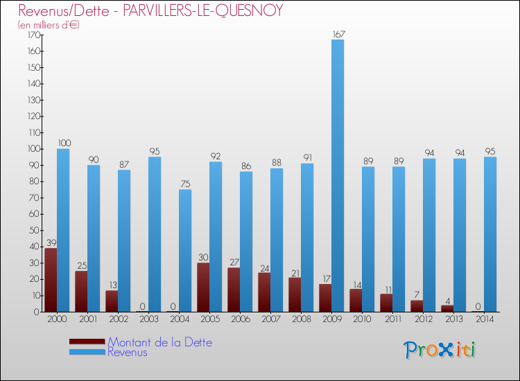 Evolution comparée de la dette et des revenus pour la commune de PARVILLERS-LE-QUESNOY de 2000 à 2014 Comparaison de la dette et des revenus pour PARVILLERS-LE-QUESNOY de 2000 à 2014