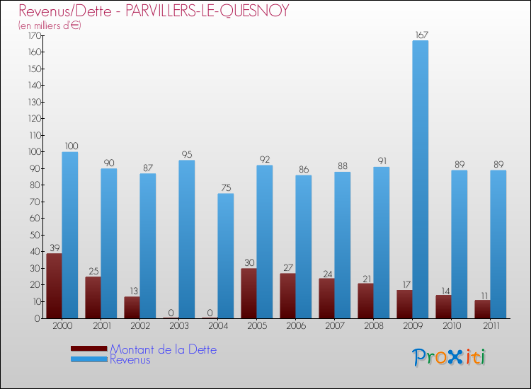 Evolution comparée de la dette et des revenus pour la commune de PARVILLERS-LE-QUESNOY de 2000 à 2011 Comparaison de la dette et des revenus pour PARVILLERS-LE-QUESNOY de 2000 à 2011