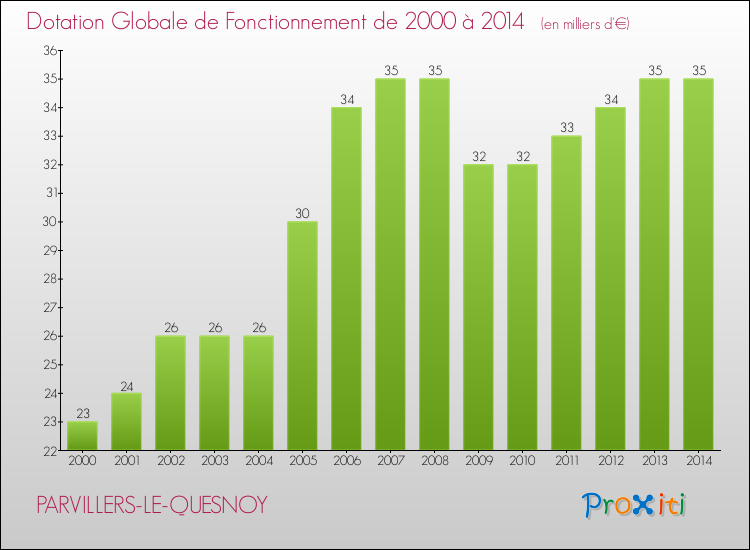 Evolution du montant de la Dotation Globale de Fonctionnement pour la commune de PARVILLERS-LE-QUESNOY de 2000 à 2014 Evolution du montant de la Dotation Globale de Fonctionnement pour PARVILLERS-LE-QUESNOY de 2000 à 2014