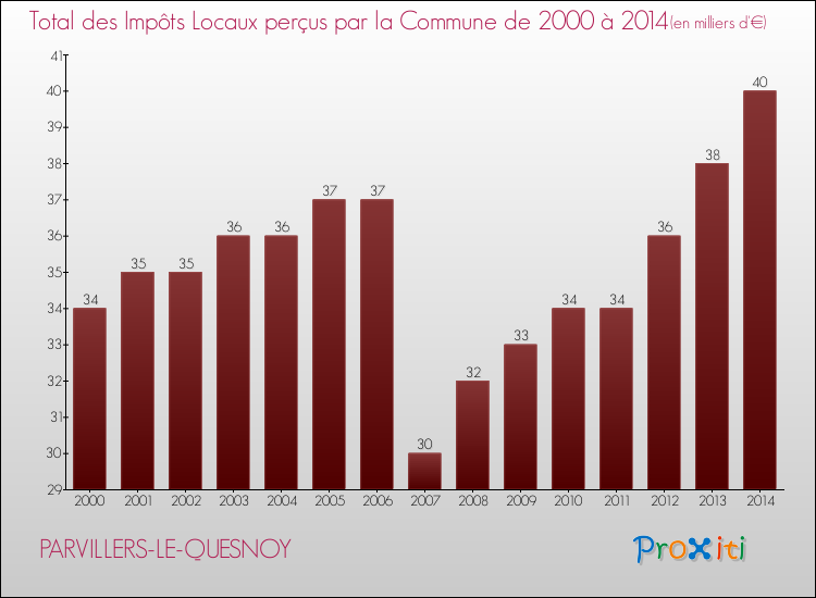 Evolution des Impôts Locaux pour la commune de PARVILLERS-LE-QUESNOY de 2000 à 2014 Evolution des Impôts Locaux pour PARVILLERS-LE-QUESNOY de 2000 à 2014