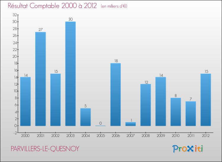 Evolution du résultat comptable pour la commune de PARVILLERS-LE-QUESNOY de 2000 à 2012 Evolution du résultat comptable pour PARVILLERS-LE-QUESNOY de 2000 à 2012