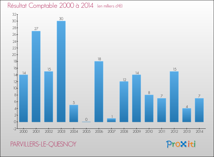 Evolution du résultat comptable pour la commune de PARVILLERS-LE-QUESNOY de 2000 à 2014 Evolution du résultat comptable pour PARVILLERS-LE-QUESNOY de 2000 à 2014