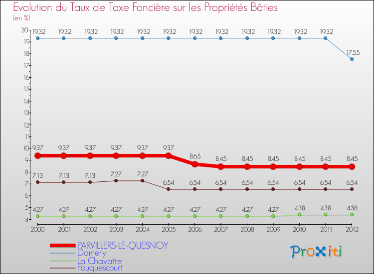 Evolution du taux de la taxe foncière sur le bati pour PARVILLERS-LE-QUESNOY et les communes proches de 2000 à 2012 Comparaison des taux de taxe foncière sur le bati pour PARVILLERS-LE-QUESNOY et les communes voisines de 2000 à 2012