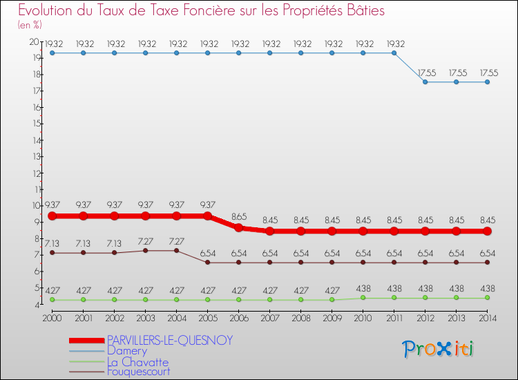 Evolution du taux de la taxe foncière sur le bati pour PARVILLERS-LE-QUESNOY et les communes proches de 2000 à 2014 Comparaison des taux de taxe foncière sur le bati pour PARVILLERS-LE-QUESNOY et les communes voisines de 2000 à 2014