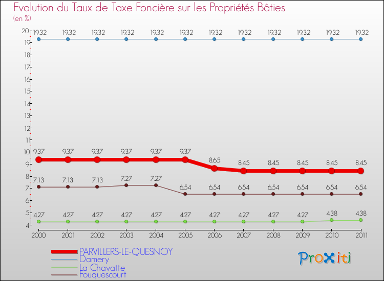 Evolution du taux de la taxe foncière sur le bati pour PARVILLERS-LE-QUESNOY et les communes proches Comparaison des taux de taxe foncière sur le bati pour PARVILLERS-LE-QUESNOY et les communes voisines