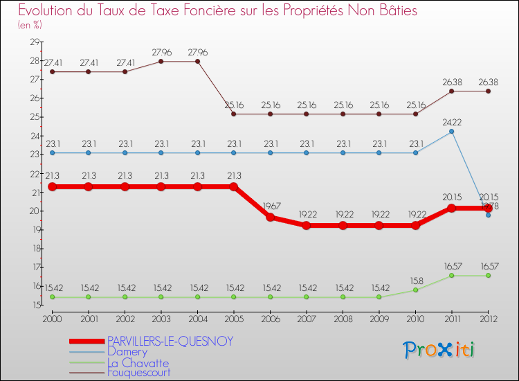 Evolution du taux de la taxe foncière sur les immeubles et terrains non batis pour PARVILLERS-LE-QUESNOY et les communes proches de 2000 à 2012 Comparaison des taux de la taxe foncière sur les immeubles et terrains non batis pour PARVILLERS-LE-QUESNOY et les communes voisines de 2000 à 2012