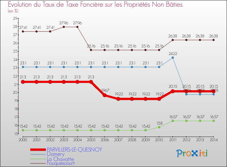 Evolution du taux de la taxe foncière sur les immeubles et terrains non batis pour PARVILLERS-LE-QUESNOY et les communes proches de 2000 à 2014 Comparaison des taux de la taxe foncière sur les immeubles et terrains non batis pour PARVILLERS-LE-QUESNOY et les communes voisines de 2000 à 2014
