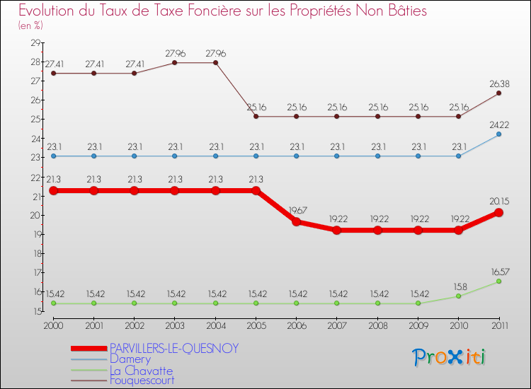Evolution du taux de la taxe foncière sur les immeubles et terrains non batis pour PARVILLERS-LE-QUESNOY et les communes proches Comparaison des taux de la taxe foncière sur les immeubles et terrains non batis pour PARVILLERS-LE-QUESNOY et les communes voisines